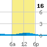 St Andrew Bay (Channel Entrance) tide chart for Tuesday, February 16, 2021