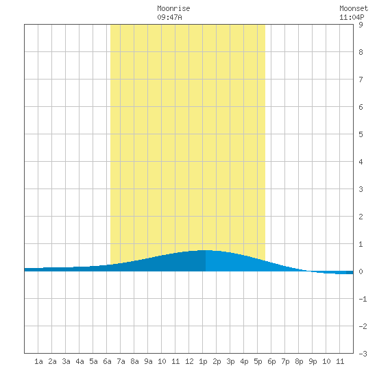 St Andrew Bay (Channel Entrance) tide chart for Wednesday, February 17, 2021