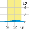 St Andrew Bay (Channel Entrance) tide chart for Wednesday, February 17, 2021