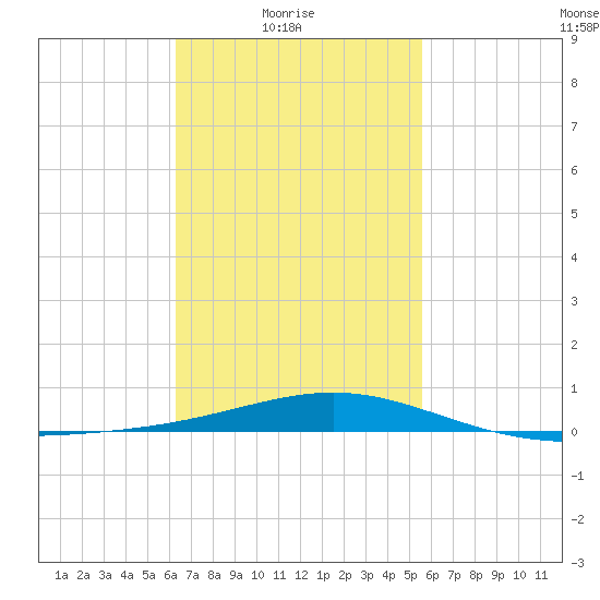 St Andrew Bay (Channel Entrance) tide chart for Thursday, February 18, 2021