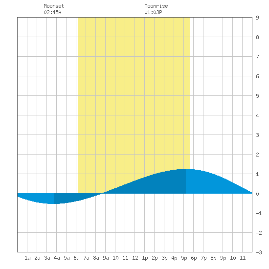 St Andrew Bay (Channel Entrance) tide chart for Monday, February 22, 2021