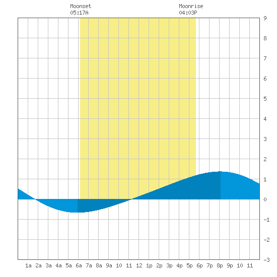 St Andrew Bay (Channel Entrance) tide chart for Thursday, February 25, 2021