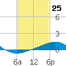 St Andrew Bay (Channel Entrance) tide chart for Thursday, February 25, 2021