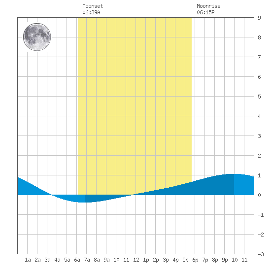 St Andrew Bay (Channel Entrance) tide chart for Saturday, February 27, 2021