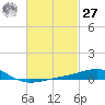 St Andrew Bay (Channel Entrance) tide chart for Saturday, February 27, 2021