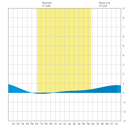 St Andrew Bay (Channel Entrance) tide chart for Sunday, February 28, 2021