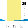 St Andrew Bay (Channel Entrance) tide chart for Sunday, February 28, 2021