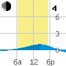 St Andrew Bay (Channel Entrance) tide chart for Thursday, February 4, 2021