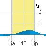 St Andrew Bay (Channel Entrance) tide chart for Friday, February 5, 2021