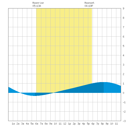St Andrew Bay (Channel Entrance) tide chart for Thursday, March 11, 2021