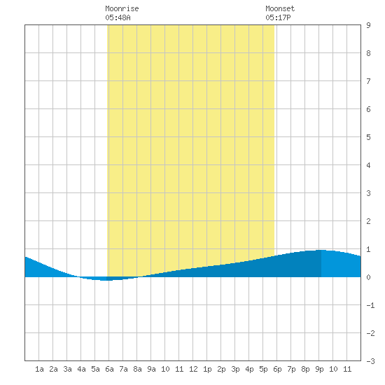 St Andrew Bay (Channel Entrance) tide chart for Friday, March 12, 2021