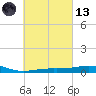 St Andrew Bay (Channel Entrance) tide chart for Saturday, March 13, 2021