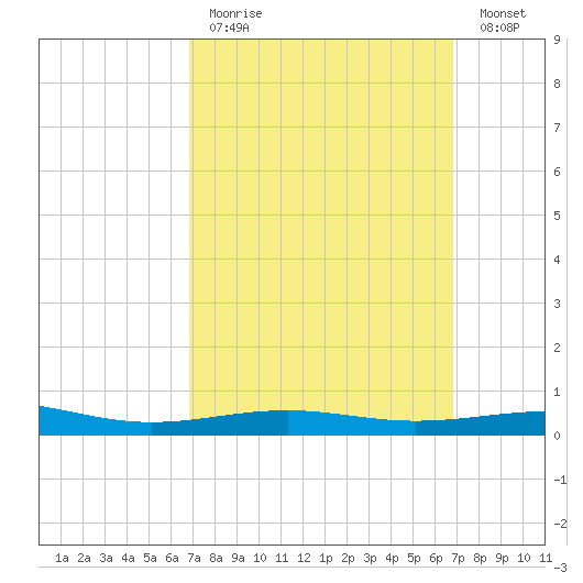 St Andrew Bay (Channel Entrance) tide chart for Sunday, March 14, 2021