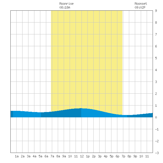 St Andrew Bay (Channel Entrance) tide chart for Monday, March 15, 2021