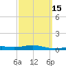St Andrew Bay (Channel Entrance) tide chart for Monday, March 15, 2021