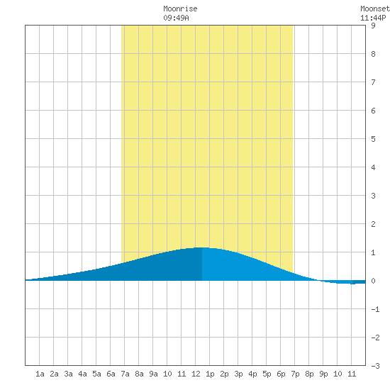 St Andrew Bay (Channel Entrance) tide chart for Thursday, March 18, 2021