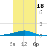 St Andrew Bay (Channel Entrance) tide chart for Thursday, March 18, 2021