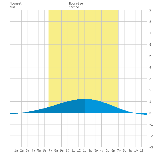 St Andrew Bay (Channel Entrance) tide chart for Friday, March 19, 2021