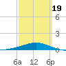 St Andrew Bay (Channel Entrance) tide chart for Friday, March 19, 2021