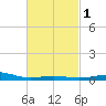 St Andrew Bay (Channel Entrance) tide chart for Monday, March 1, 2021