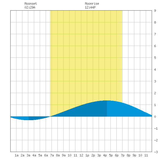 St Andrew Bay (Channel Entrance) tide chart for Monday, March 22, 2021