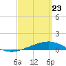 St Andrew Bay (Channel Entrance) tide chart for Tuesday, March 23, 2021
