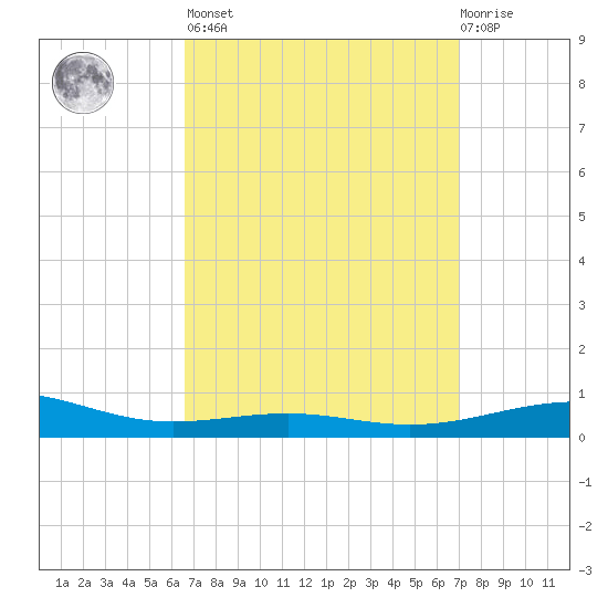 St Andrew Bay (Channel Entrance) tide chart for Sunday, March 28, 2021