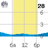 St Andrew Bay (Channel Entrance) tide chart for Sunday, March 28, 2021