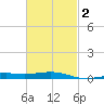 St Andrew Bay (Channel Entrance) tide chart for Tuesday, March 2, 2021