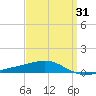St Andrew Bay (Channel Entrance) tide chart for Wednesday, March 31, 2021