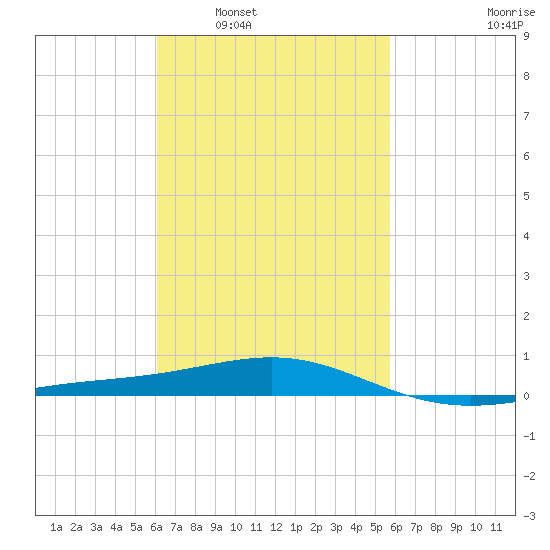 St Andrew Bay (Channel Entrance) tide chart for Wednesday, March 3, 2021