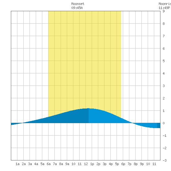 St Andrew Bay (Channel Entrance) tide chart for Thursday, March 4, 2021