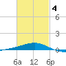 St Andrew Bay (Channel Entrance) tide chart for Thursday, March 4, 2021
