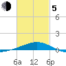 St Andrew Bay (Channel Entrance) tide chart for Friday, March 5, 2021
