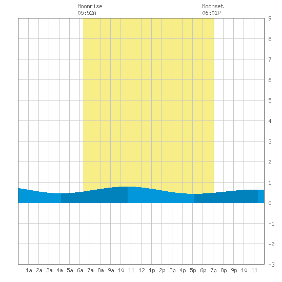 St Andrew Bay (Channel Entrance) tide chart for Saturday, April 10, 2021