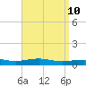 St Andrew Bay (Channel Entrance) tide chart for Saturday, April 10, 2021