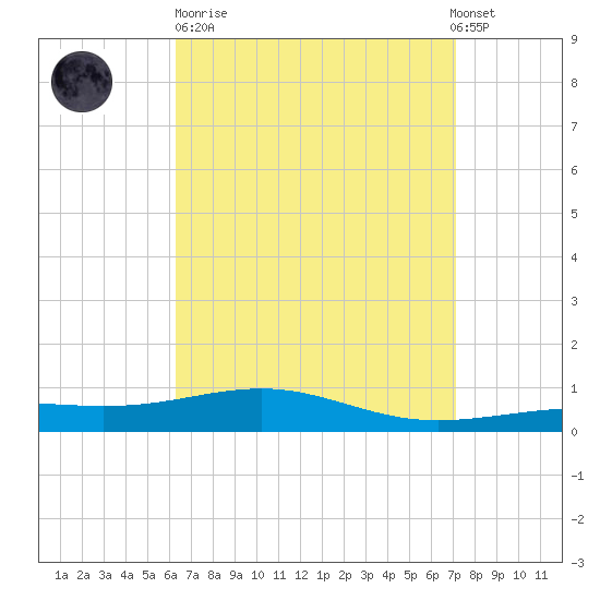 St Andrew Bay (Channel Entrance) tide chart for Sunday, April 11, 2021