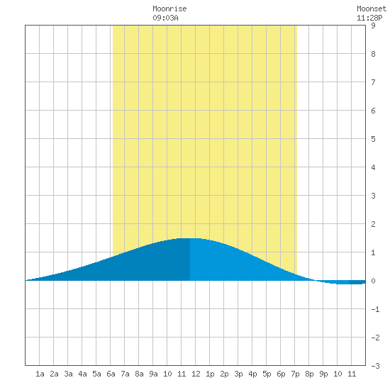 St Andrew Bay (Channel Entrance) tide chart for Friday, April 16, 2021
