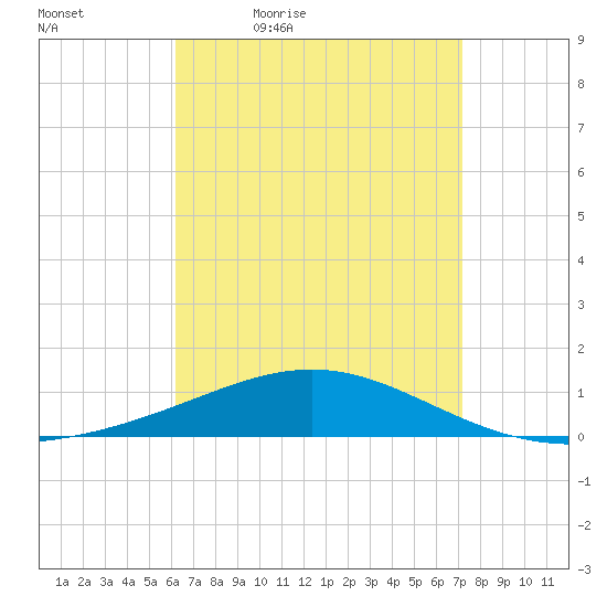 St Andrew Bay (Channel Entrance) tide chart for Saturday, April 17, 2021