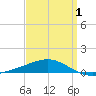 St Andrew Bay (Channel Entrance) tide chart for Thursday, April 1, 2021