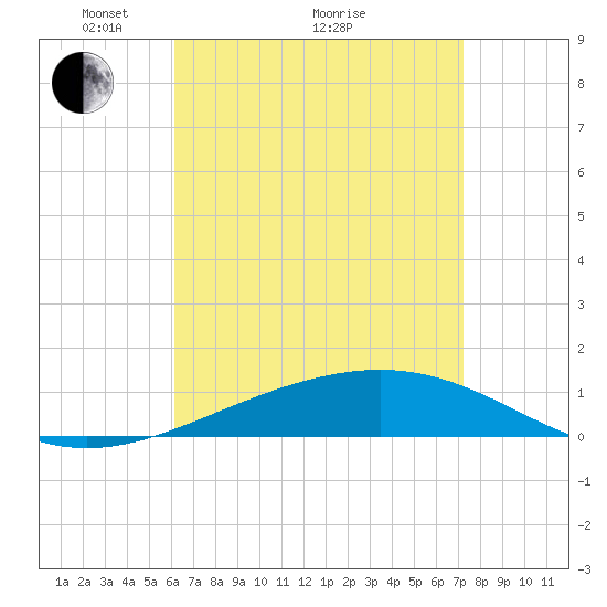 St Andrew Bay (Channel Entrance) tide chart for Tuesday, April 20, 2021
