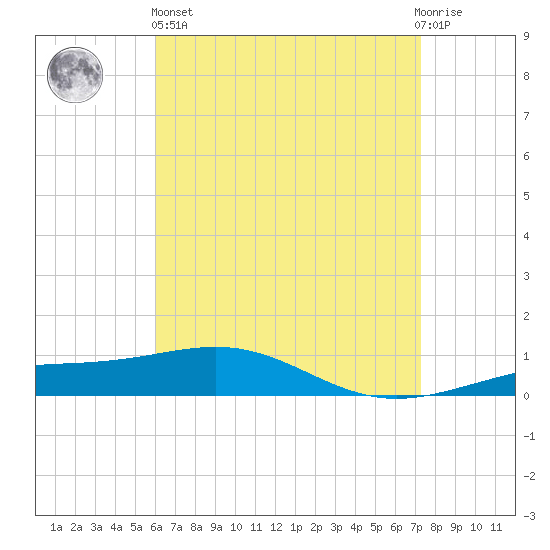 St Andrew Bay (Channel Entrance) tide chart for Monday, April 26, 2021