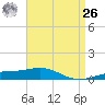 St Andrew Bay (Channel Entrance) tide chart for Monday, April 26, 2021