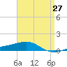 St Andrew Bay (Channel Entrance) tide chart for Tuesday, April 27, 2021