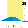 St Andrew Bay (Channel Entrance) tide chart for Thursday, April 29, 2021