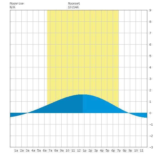 St Andrew Bay (Channel Entrance) tide chart for Friday, April 2, 2021