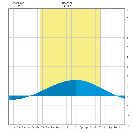 St Andrew Bay (Channel Entrance) tide chart for Saturday, April 3, 2021