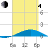 St Andrew Bay (Channel Entrance) tide chart for Sunday, April 4, 2021