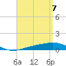 St Andrew Bay (Channel Entrance) tide chart for Wednesday, April 7, 2021