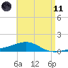 St Andrew Bay (Channel Entrance) tide chart for Tuesday, May 11, 2021